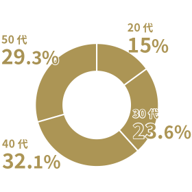 20代15%、30代23.6%、40代32.1%、50代29.3%