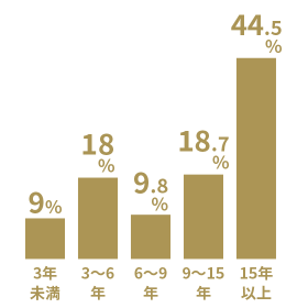 3年未満9%、3から6年18%、6から9年9.8%、9から15年18.7%、15年以上44.5%