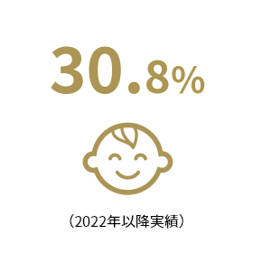 30.8%